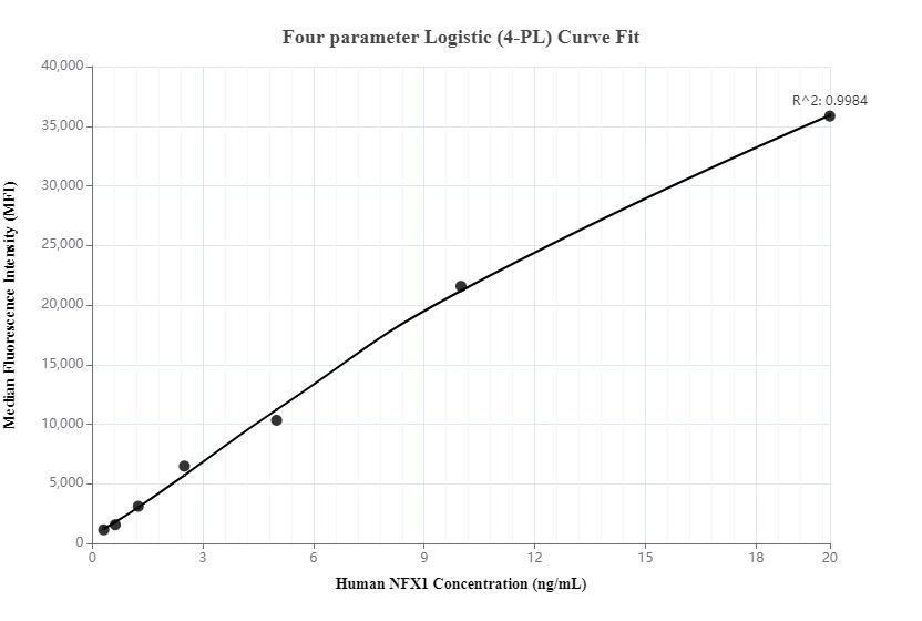 Cytometric bead array standard curve of MP00127-2